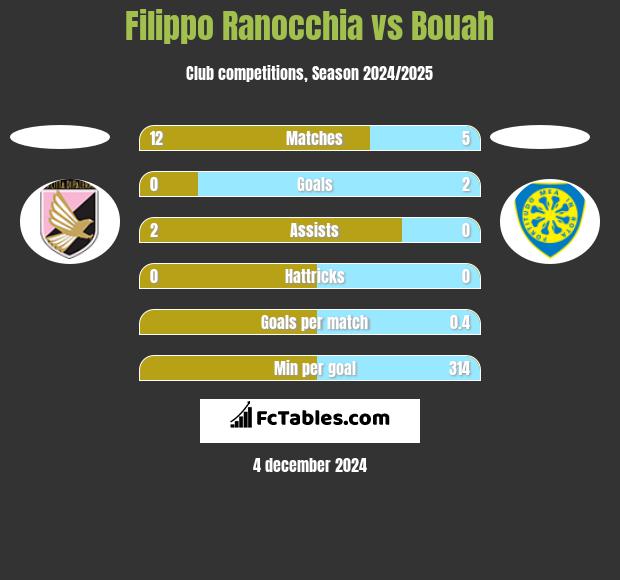 Filippo Ranocchia vs Bouah h2h player stats