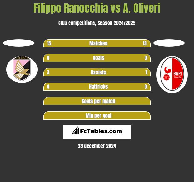 Filippo Ranocchia vs A. Oliveri h2h player stats