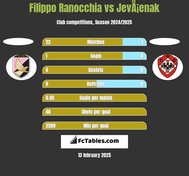 Filippo Ranocchia vs JevÅ¡enak h2h player stats