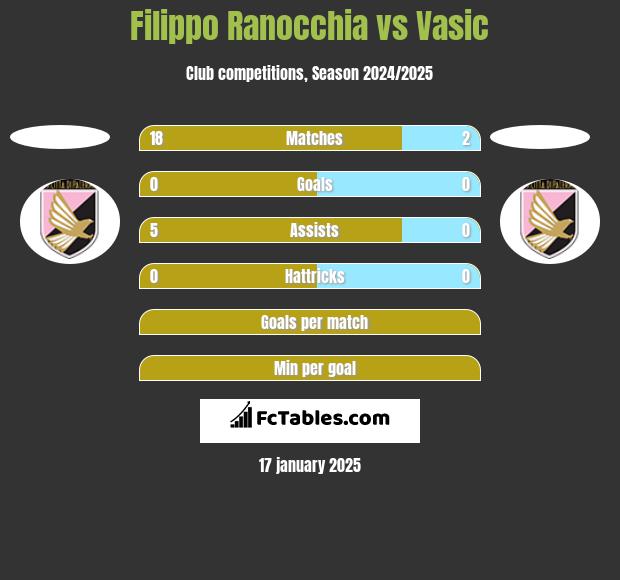 Filippo Ranocchia vs Vasic h2h player stats