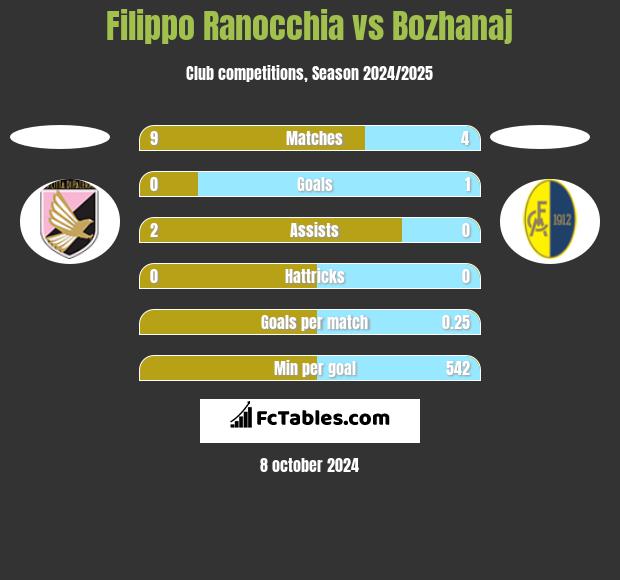 Filippo Ranocchia vs Bozhanaj h2h player stats