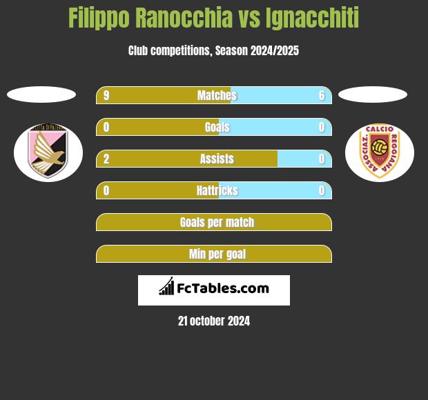 Filippo Ranocchia vs Ignacchiti h2h player stats