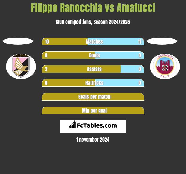 Filippo Ranocchia vs Amatucci h2h player stats