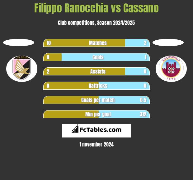 Filippo Ranocchia vs Cassano h2h player stats