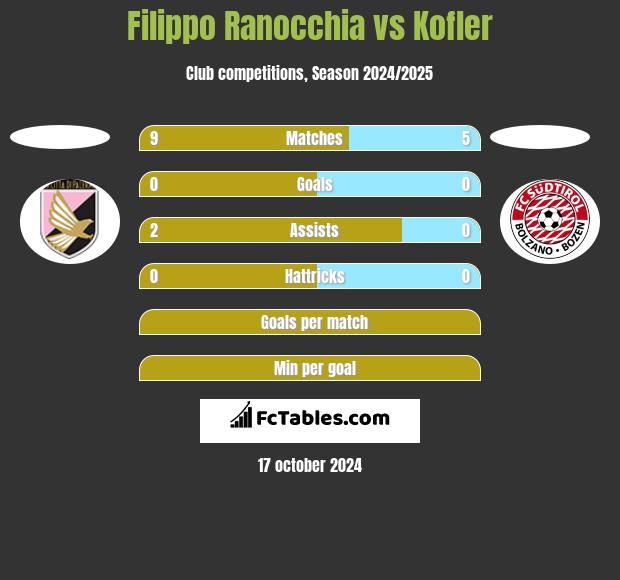 Filippo Ranocchia vs Kofler h2h player stats