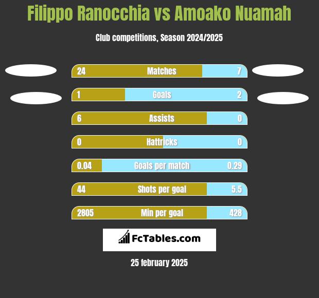 Filippo Ranocchia vs Amoako Nuamah h2h player stats