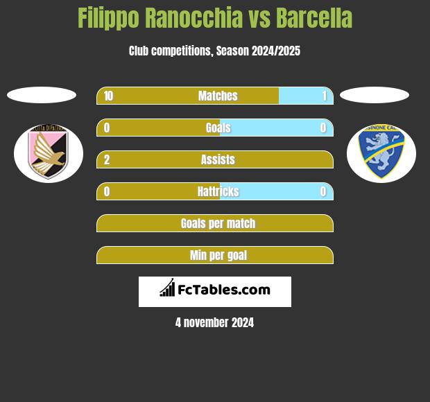 Filippo Ranocchia vs Barcella h2h player stats