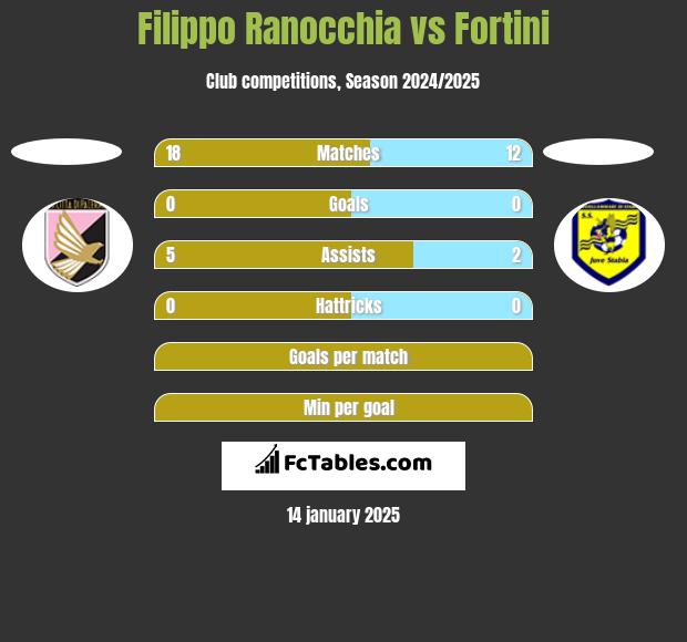 Filippo Ranocchia vs Fortini h2h player stats