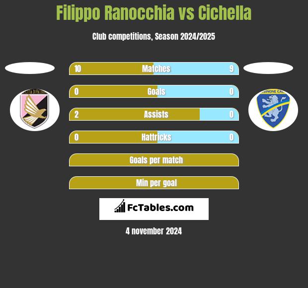 Filippo Ranocchia vs Cichella h2h player stats