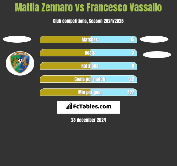 Mattia Zennaro vs Francesco Vassallo h2h player stats