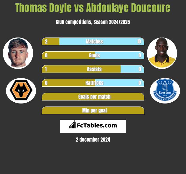 Thomas Doyle vs Abdoulaye Doucoure h2h player stats