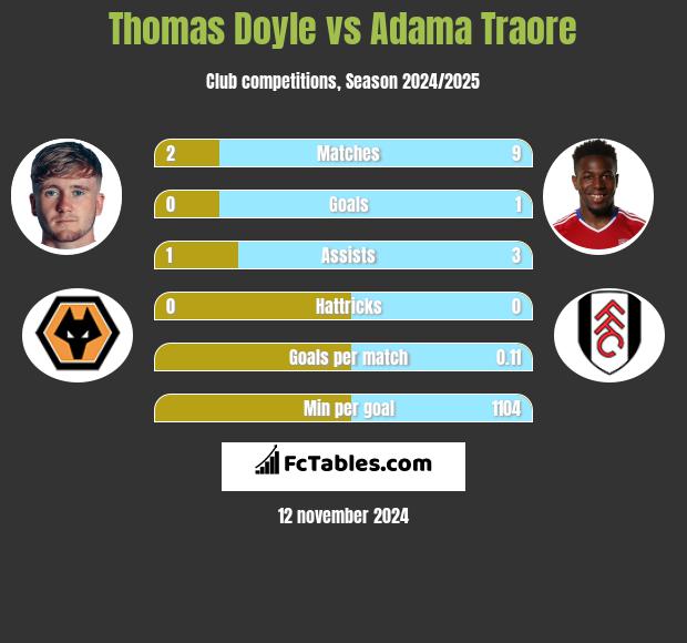 Thomas Doyle vs Adama Traore h2h player stats