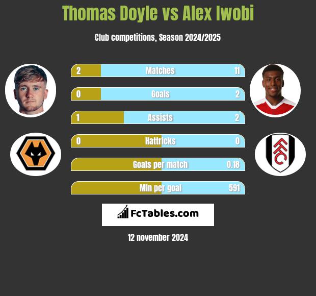 Thomas Doyle vs Alex Iwobi h2h player stats