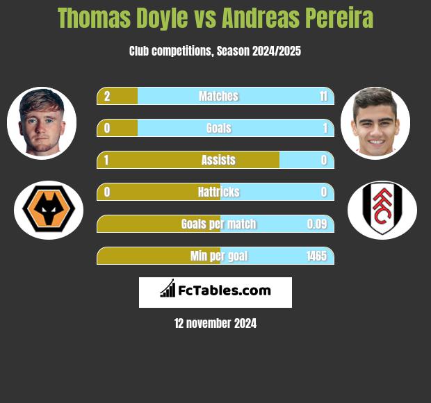 Thomas Doyle vs Andreas Pereira h2h player stats