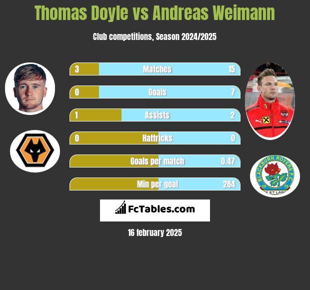 Thomas Doyle vs Andreas Weimann h2h player stats