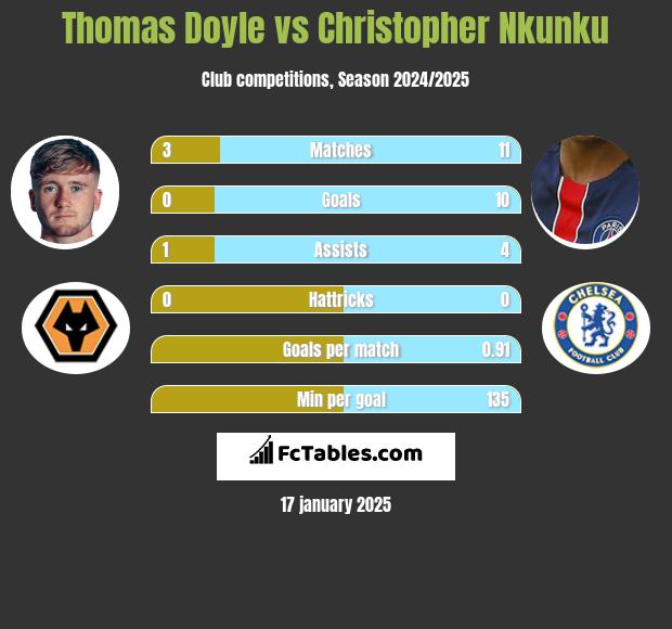 Thomas Doyle vs Christopher Nkunku h2h player stats