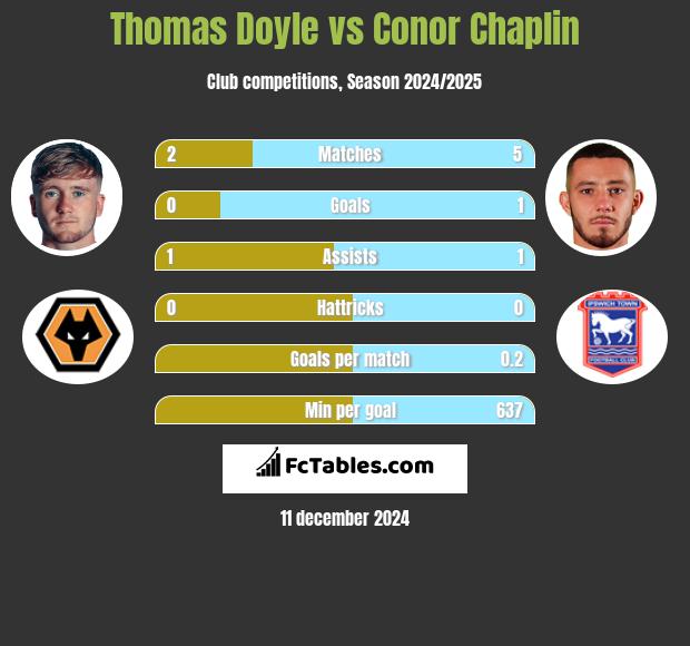 Thomas Doyle vs Conor Chaplin h2h player stats