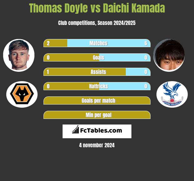 Thomas Doyle vs Daichi Kamada h2h player stats