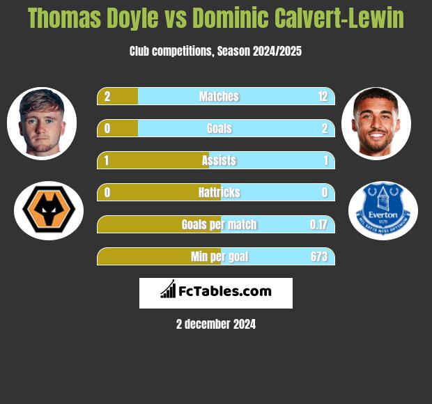 Thomas Doyle vs Dominic Calvert-Lewin h2h player stats