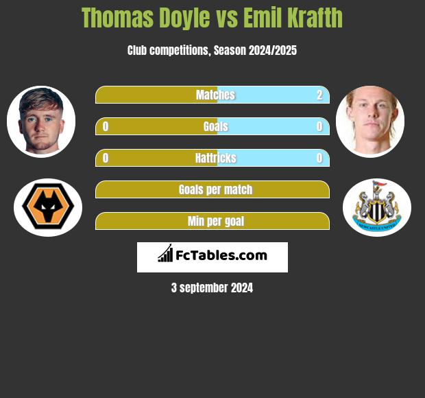 Thomas Doyle vs Emil Krafth h2h player stats