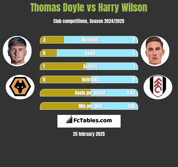 Thomas Doyle vs Harry Wilson h2h player stats