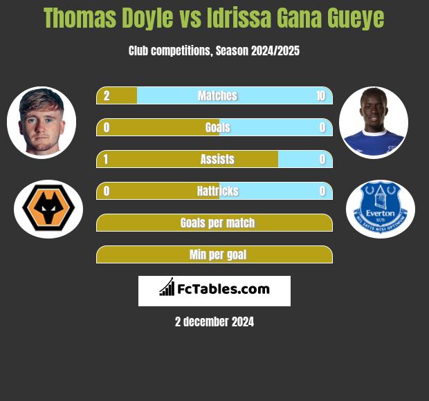 Thomas Doyle vs Idrissa Gana Gueye h2h player stats