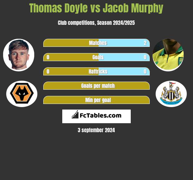 Thomas Doyle vs Jacob Murphy h2h player stats