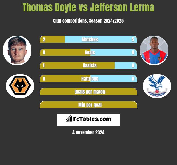 Thomas Doyle vs Jefferson Lerma h2h player stats