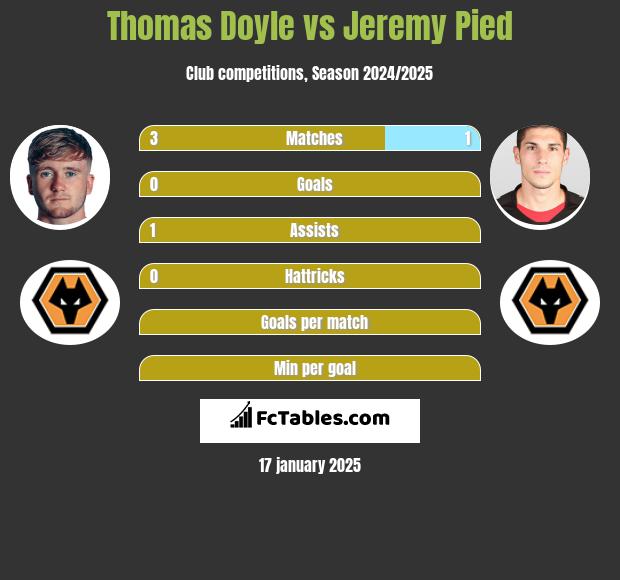 Thomas Doyle vs Jeremy Pied h2h player stats