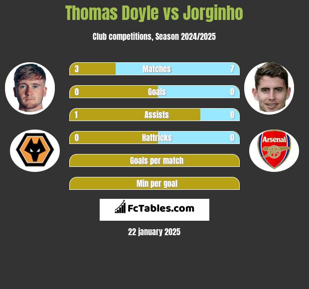 Thomas Doyle vs Jorginho h2h player stats