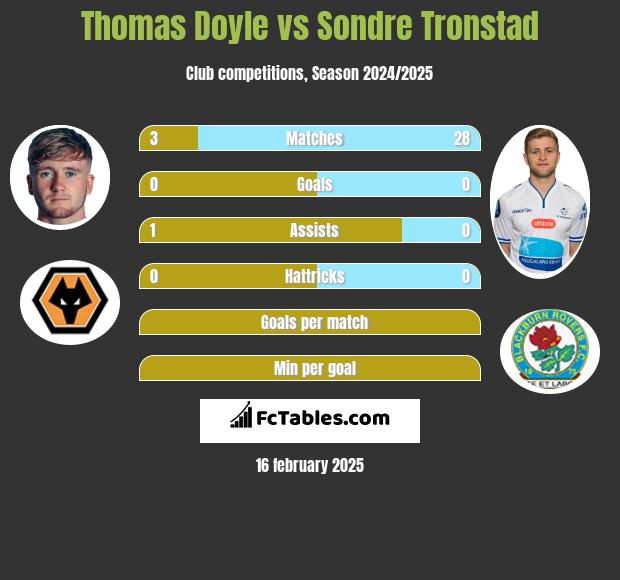 Thomas Doyle vs Sondre Tronstad h2h player stats