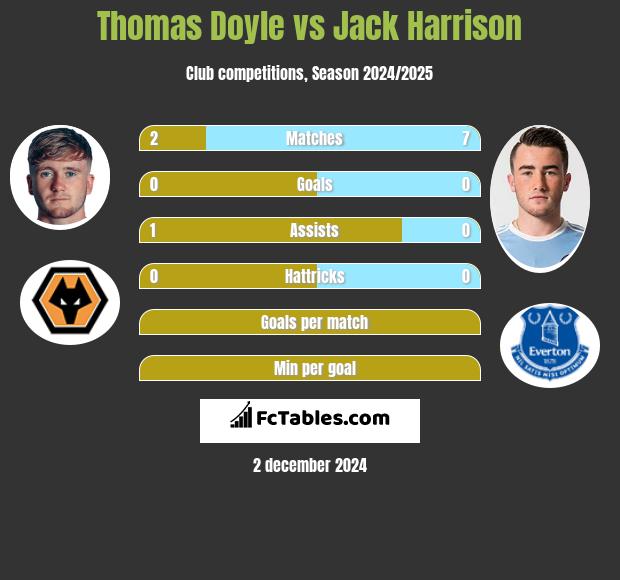 Thomas Doyle vs Jack Harrison h2h player stats