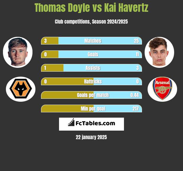 Thomas Doyle vs Kai Havertz h2h player stats