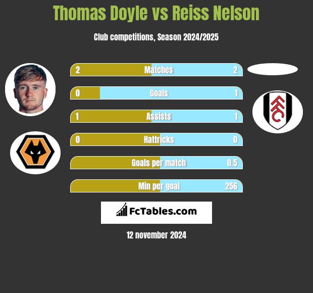 Thomas Doyle vs Reiss Nelson h2h player stats