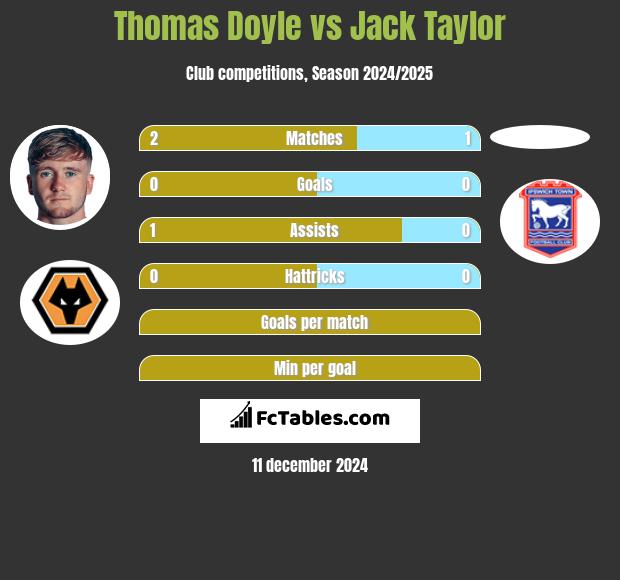 Thomas Doyle vs Jack Taylor h2h player stats