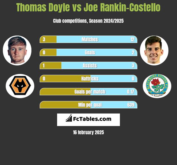 Thomas Doyle vs Joe Rankin-Costello h2h player stats