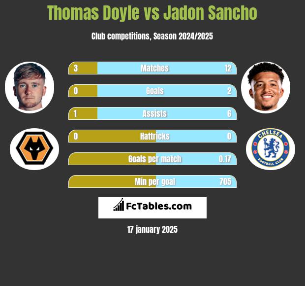 Thomas Doyle vs Jadon Sancho h2h player stats