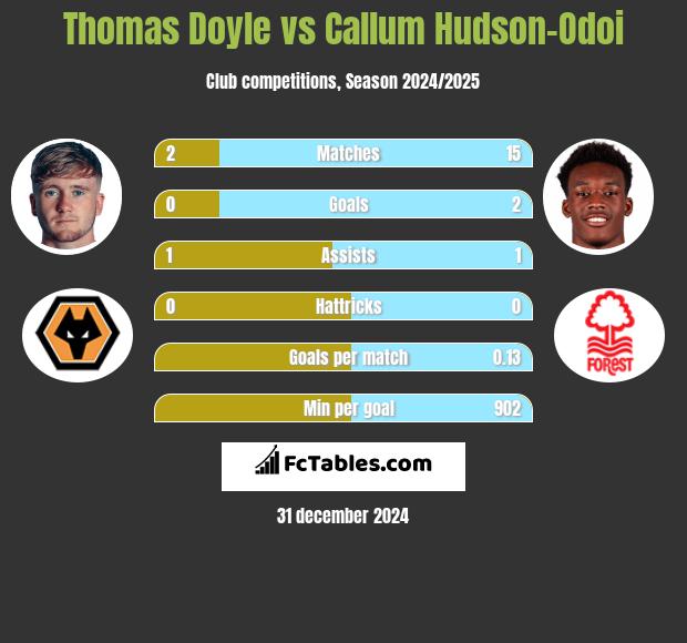 Thomas Doyle vs Callum Hudson-Odoi h2h player stats