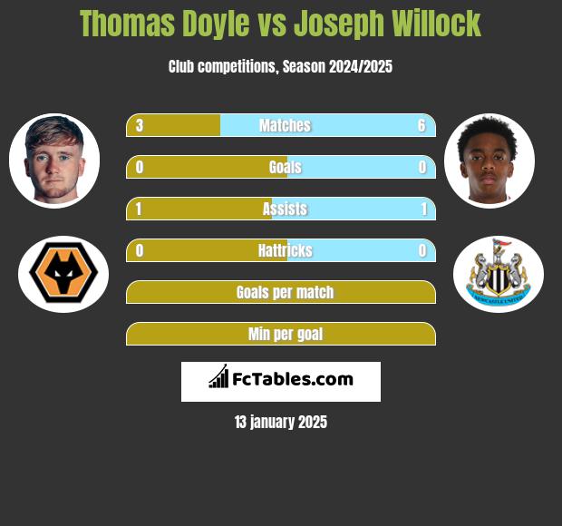 Thomas Doyle vs Joseph Willock h2h player stats