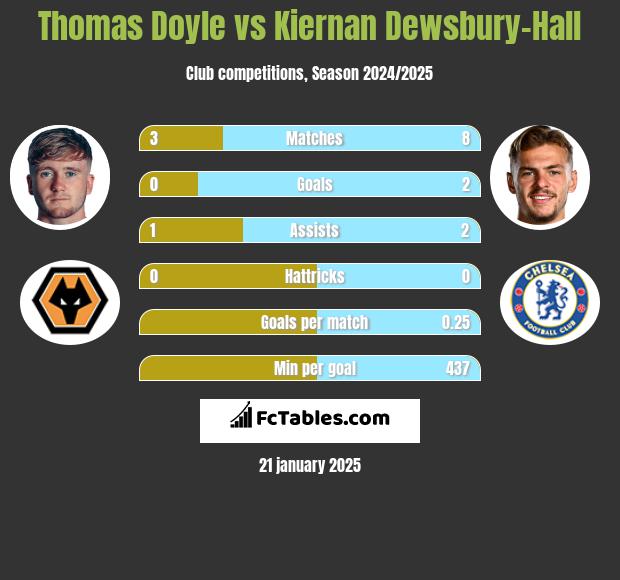 Thomas Doyle vs Kiernan Dewsbury-Hall h2h player stats