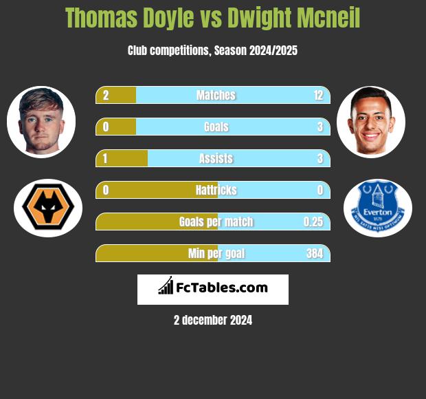 Thomas Doyle vs Dwight Mcneil h2h player stats