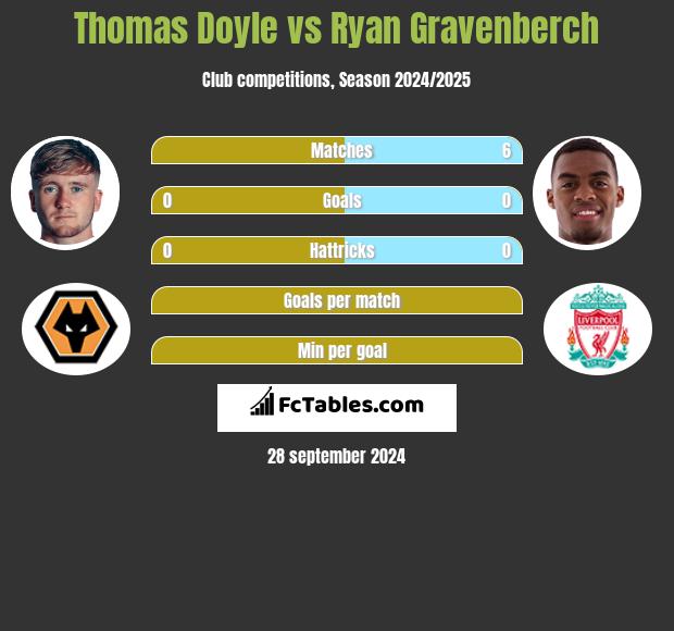 Thomas Doyle vs Ryan Gravenberch h2h player stats