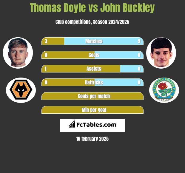 Thomas Doyle vs John Buckley h2h player stats