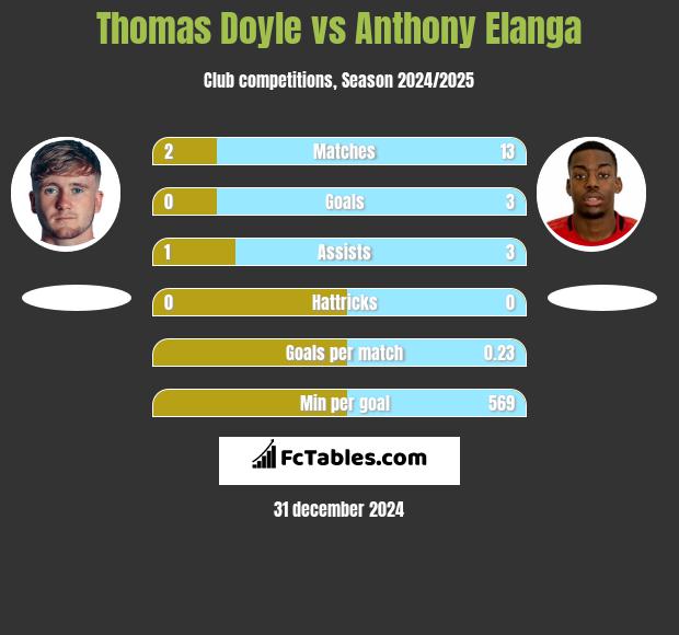 Thomas Doyle vs Anthony Elanga h2h player stats