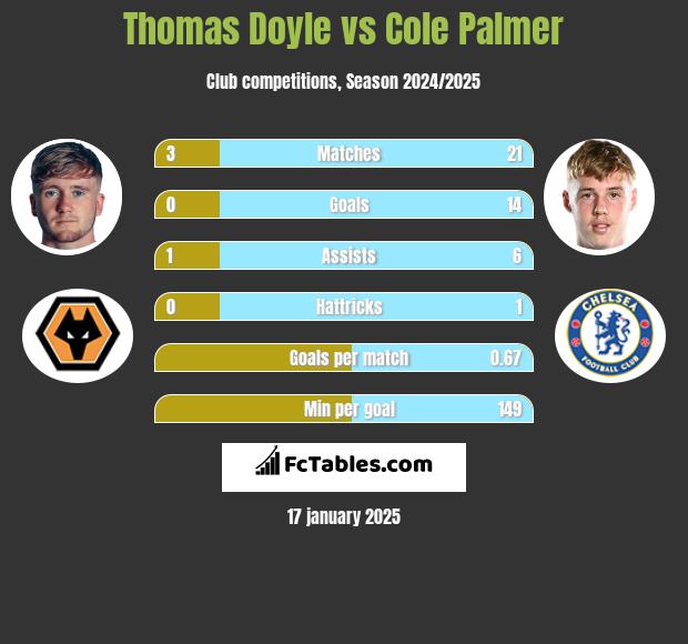 Thomas Doyle vs Cole Palmer h2h player stats