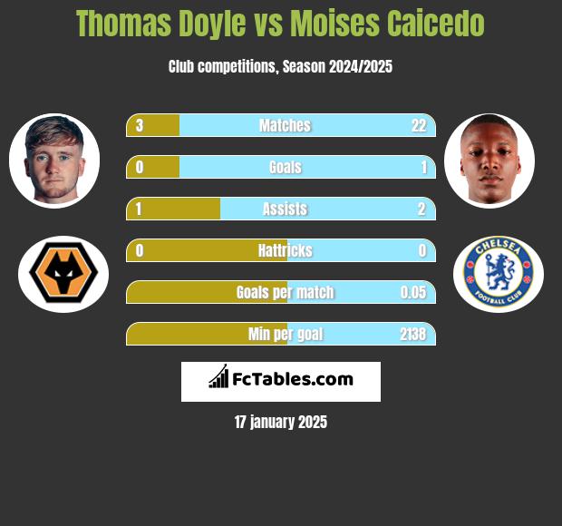 Thomas Doyle vs Moises Caicedo h2h player stats