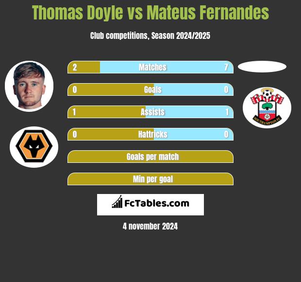 Thomas Doyle vs Mateus Fernandes h2h player stats