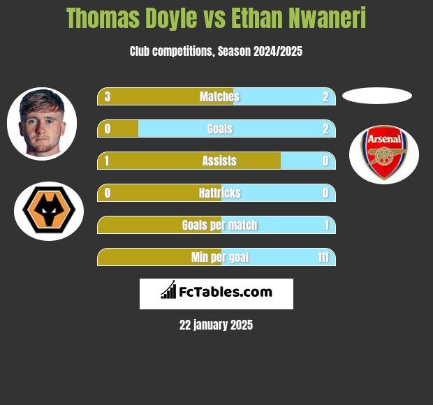 Thomas Doyle vs Ethan Nwaneri h2h player stats