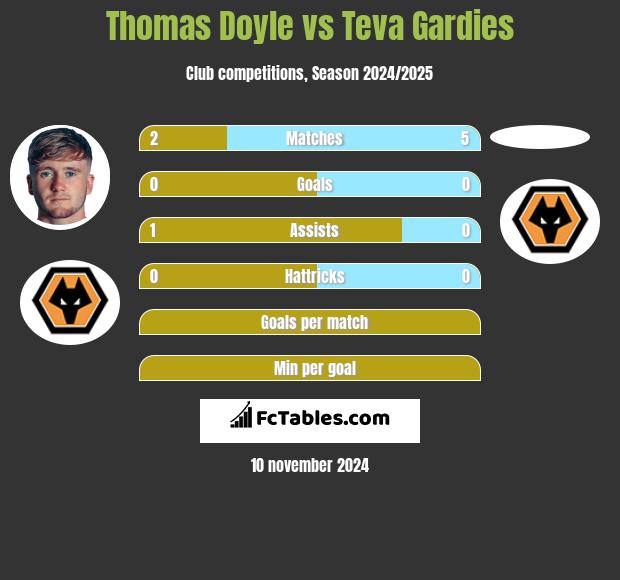 Thomas Doyle vs Teva Gardies h2h player stats