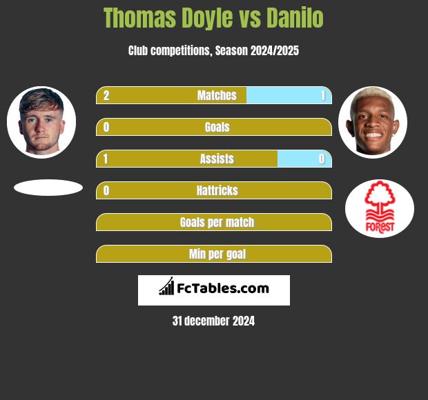 Thomas Doyle vs Danilo h2h player stats